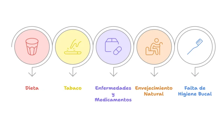 Por Qué los Dientes Se Oscurecen con el Tiempo